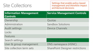 Information Management Controls 
Service Management Controls 
Ownership 
Quotas 
Administration 
Sandbox Solutions 
Audit settings 
Device Channels 
Locks 
Features 
Search settings 
Other Controls 
User & group management 
DNSnamespace (HSNC) 
Sitecollection term sets 
SharePoint Designer restrictions 
Settings that enable policy-based management and therefore impact architectural decisions  