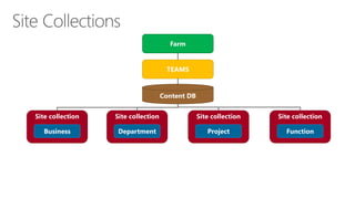 Farm 
TEAMS 
Content DB 
Site collection 
Function 
Site collection 
Business 
Site collection 
Department 
Site collection 
Project  