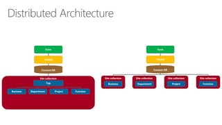 Farm 
TEAMS 
Content DB 
Site collection 
Function 
Site collection 
Business 
Site collection 
Department 
Site collection 
Project 
Farm 
TEAMS 
Content DB 
Site collection 
Top 
Business 
Project 
Department 
Function  
