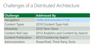 Challenge 
Addressed By 
Navigation 
Custom or 2013 Managed Navigation 
Content Types 
2010 ContentType Hub 
Metadata 
2010Term Store 
ContentRoll-Ups 
2013 Analytics and Content by Search 
Content Publication 
2013Content by Search 
Administration 
PowerShell, Third-Party Tools  