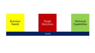 Business Needs 
Technical Capabilities  