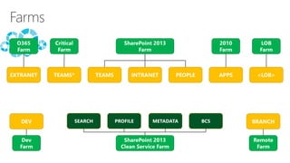 SharePoint 2013Farm 
INTRANET 
PEOPLE 
APPS 
<LOB> 
TEAMS 
TEAMS* 
EXTRANET 
O365 Farm 
Critical Farm 
2010Farm 
LOB Farm 
SharePoint 2013 Clean Service Farm 
PROFILE 
SEARCH 
BCS 
METADATA 
DEV 
DevFarm 
BRANCH 
RemoteFarm  