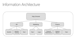 http://intranet 
HR 
Finance 
Team 
Vacation Tracking 
Financial Performance 
Benefits 
Marketing 
Logos 
Expense Reports 
Team 
Team  