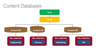 Farm 
TEAMS 
Site collection 
HR 
Site collection 
Engineering 
Site collection 
Finance 
Site collection 
Marketing 
Content DB 
Content DB 
Content DB  