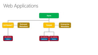 Farm 
TEAMS 
Site collection 
Engineering 
Site collection 
Finance 
Enterprise Metadata 
EXTRANET 
ExtranetMetadata 
Site collection 
Clients  
