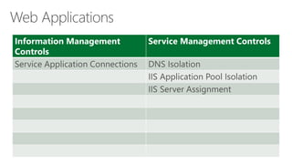 Information Management Controls 
Service Management Controls 
Service Application Connections 
DNS Isolation 
IISApplication Pool Isolation 
IISServer Assignment  