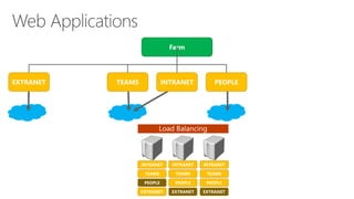 Farm 
INTRANET 
TEAMS 
EXTRANET 
PEOPLE 
INTRANET 
INTRANET 
INTRANET 
TEAMS 
TEAMS 
TEAMS 
PEOPLE 
PEOPLE 
PEOPLE 
EXTRANET 
EXTRANET 
EXTRANET  