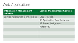 Information Management Controls 
Service Management Controls 
Service Application Connections 
DNS Isolation 
IISApplication Pool Isolation 
IISServer Assignment 
Portability  