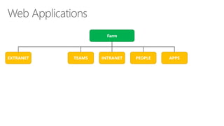 Farm 
INTRANET 
PEOPLE 
TEAMS 
EXTRANET 
APPS  