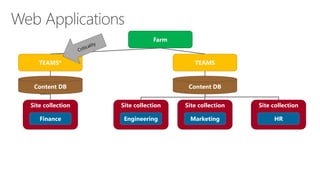 Farm 
TEAMS 
Content DB 
Site collection 
HR 
Site collection 
Engineering 
Site collection 
Finance 
Site collection 
Marketing 
TEAMS* 
Content DB  