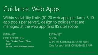 Guidance: Web Apps 
Within scalability limits (10-20 web apps per farm, 5-10 app pools per server), design to policies that are managed at the web app (and IIS site) scope. 
INTRANET 
COLLABORATION 
Gold / Locked Down / Clean 
Silver 
Bronze / Wild WildWest / Dirty 
EXTRANET 
SOCIAL 
APPS (all functional business apps) 
One for eachLINE OF BUSINESS APP 
Architecture = (Technical Expertise, Process, Compromise!)  