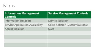 Information Management Controls 
Service Management Controls 
Information Isolation 
Service Isolation 
Service Application Availability 
Code Isolation (Customizations) 
AccessIsolation 
SLAs  