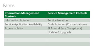 Information Management Controls 
Service Management Controls 
Information Isolation 
Service Isolation 
Service Application Availability 
Code Isolation (Customizations) 
AccessIsolation 
SLAs(and Easy Chargeback) 
Update & Upgrade  