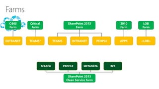 SharePoint 2013Farm 
INTRANET 
PEOPLE 
APPS 
<LOB> 
TEAMS 
TEAMS* 
EXTRANET 
O365 Farm 
Critical Farm 
2010Farm 
LOB Farm 
SharePoint 2013 Clean Service Farm 
PROFILE 
SEARCH 
BCS 
METADATA  