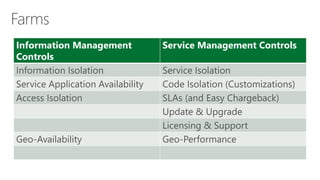 Information Management Controls 
Service Management Controls 
Information Isolation 
Service Isolation 
Service Application Availability 
Code Isolation (Customizations) 
AccessIsolation 
SLAs(and Easy Chargeback) 
Update & Upgrade 
Licensing & Support 
Geo-Availability 
Geo-Performance  