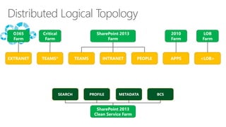 SharePoint 2013Farm 
INTRANET 
PEOPLE 
APPS 
<LOB> 
TEAMS 
TEAMS* 
EXTRANET 
O365 Farm 
Critical Farm 
2010Farm 
LOB Farm 
SharePoint 2013 Clean Service Farm 
PROFILE 
SEARCH 
BCS 
METADATA  