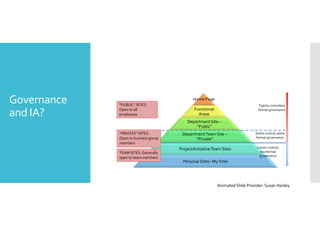 Governance 
and IA? 
Home Page 
Functional 
Areas 
Department Site – 
“Public” 
Department Team Site – 
“Private” 
Project/Initiative Team Sites 
Personal Sites–My Sites 
“PUBLIC” SITES: 
Open to all 
employees 
TEAM SITES: Generally 
open to team members 
Tightly controlled, 
formal governance 
Some control, some 
formal governance 
Looser control, 
less formal 
governance 
“PRIVATE” SITES: 
Open to business group 
members 
Animated Slide Provider: Susan Hanley 
