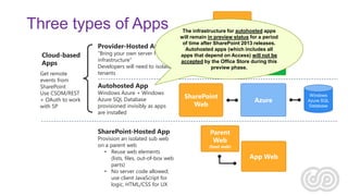 Three types of Apps
Provider-Hosted App
Cloud-based
Apps
Get remote
events from
SharePoint
Use CSOM/REST
+ OAuth to work
with SP

“Bring your own server hosting
infrastructure”
Developers will need to isolate
tenants

App Web

(optional)
The infrastructure for autohosted apps
will remain in preview status for a period
of time after SharePoint 2013 releases.
Autohosted apps (which includes all
SharePoint
apps that depend on Access) willHosted
Your not be
accepted by the Office Store during this
Web
Site
preview phase.

Autohosted App

Windows Azure + Windows
Azure SQL Database
provisioned invisibly as apps
are installed

SharePoint-Hosted App

Provision an isolated sub web
on a parent web
• Reuse web elements
(lists, files, out-of-box web
parts)
• No server code allowed;
use client JavaScript for
logic, HTML/CSS for UX

SharePoint
Web

Azure

Parent
Web

(host web)

App Web

Windows
Azure SQL
Database

 