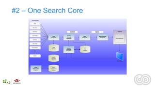 #2 – One Search Core
     Content Sources


         HTTP


       File shares


                                                                                                Front-end
       SharePoint                               Content               Query

      User Profiles                       Content
                           Crawl                            Index         Query Processing
                                         Processing
                         Component                        Component         Component
                                         Component                                           Client Application
       Exchange


      Lotus Notes


     Documentum            Crawl
                                          Analytics
                          Database                           Link
                                         Processing
                                         Component         Database




        Custom
                          Analytics
                          Reporting
                          Database
                                                                                              Event Store



          Search           Search
       Administration   Administration
        Component         Database
 