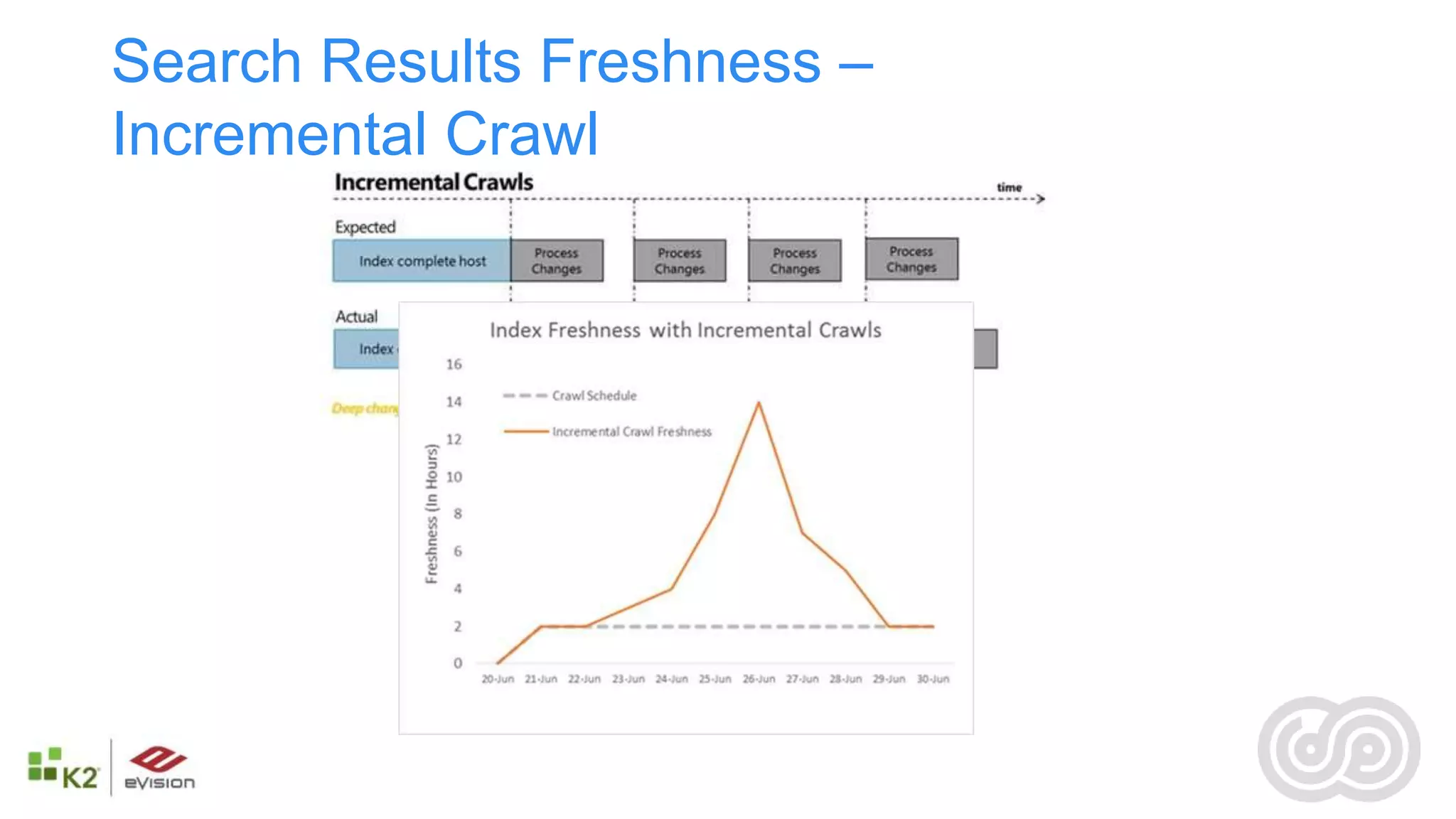 Search Results Freshness –
Incremental Crawl
 