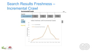 Search Results Freshness –
Incremental Crawl
 