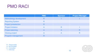 PMO RACI
PMO

Sponsor

Project Manager

Methodology development

R

I

I

Reporting System

R

Project preselection

R

Project Initiation

A

R

I

Project planning

A

A

R

Closing project

A

A

R

Program management

R

R – Responsible
A – Accountable
C – Consulted
I – Informed

10

 