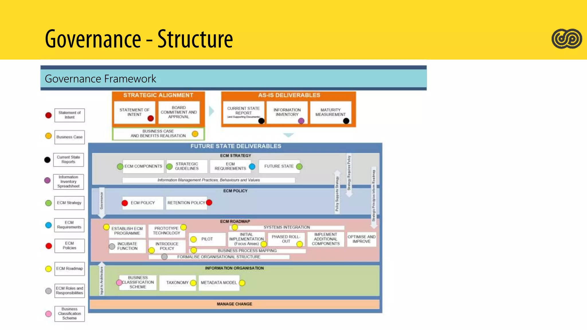 Governance Sharepoint Examples SharePoint Governance and Compliance | PPTX
