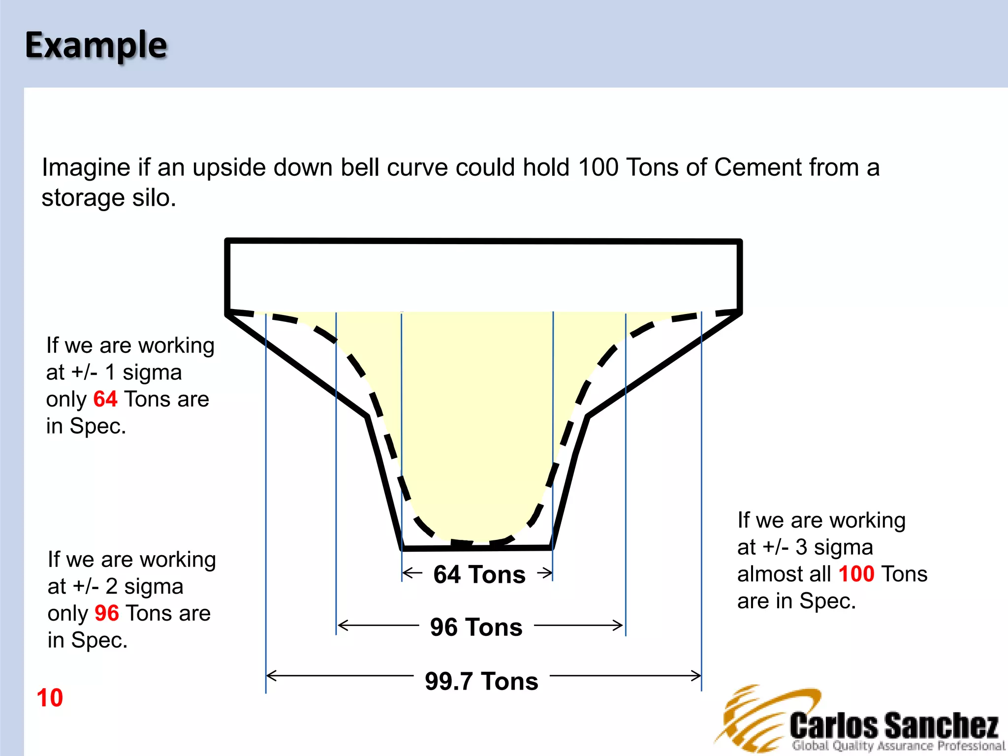 Example
64 Tons
96 Tons
99.7 Tons
Imagine if an upside down bell curve could hold 100 Tons of Cement from a
storage silo.
If we are working
at +/- 1 sigma
only 64 Tons are
in Spec.
If we are working
at +/- 2 sigma
only 96 Tons are
in Spec.
If we are working
at +/- 3 sigma
almost all 100 Tons
are in Spec.
10
 