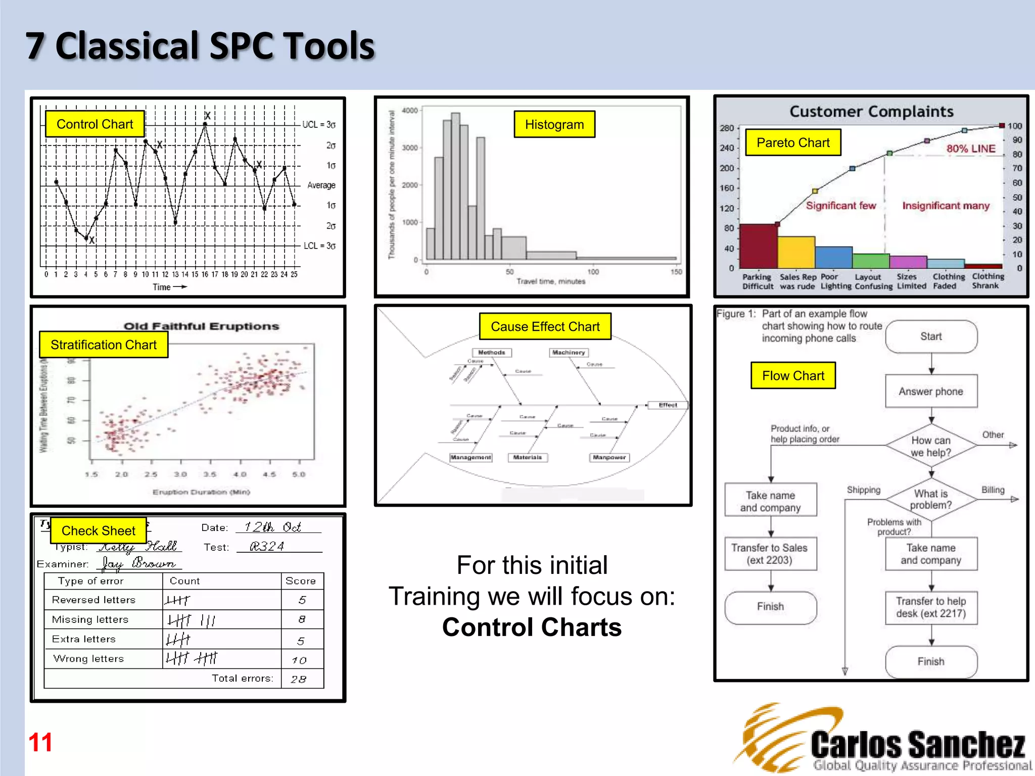 7 Classical SPC Tools
11
Histogram
Pareto Chart
Control Chart
Stratification Chart
Cause Effect Chart
Flow Chart
Check Sheet
For this initial
Training we will focus on:
Control Charts
 