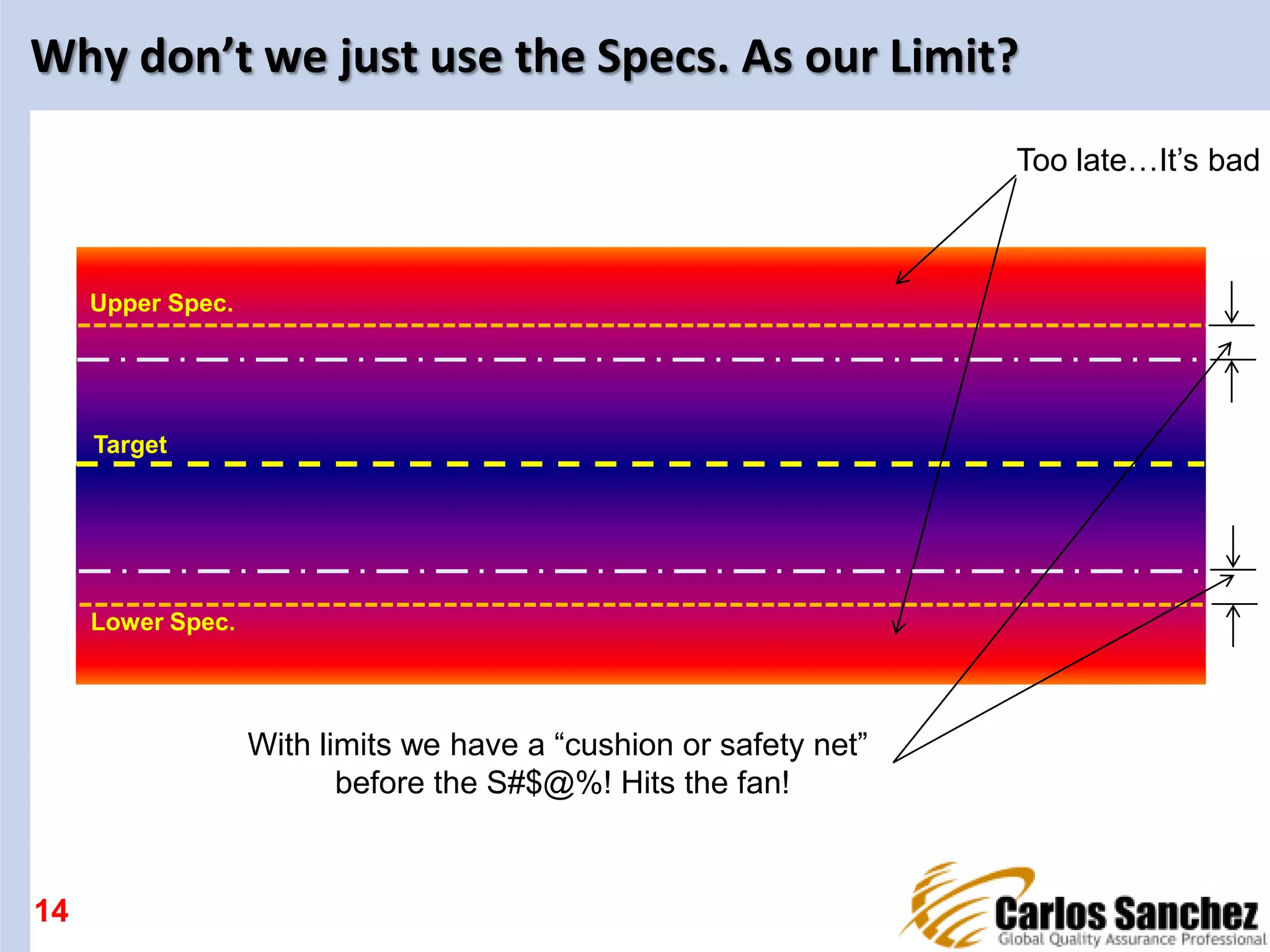 Why don’t we just use the Specs. As our Limit?
14
Too late…It’s bad
Upper Spec.
Lower Spec.
Target
With limits we have a “cushion or safety net”
before the S#$@%! Hits the fan!
 