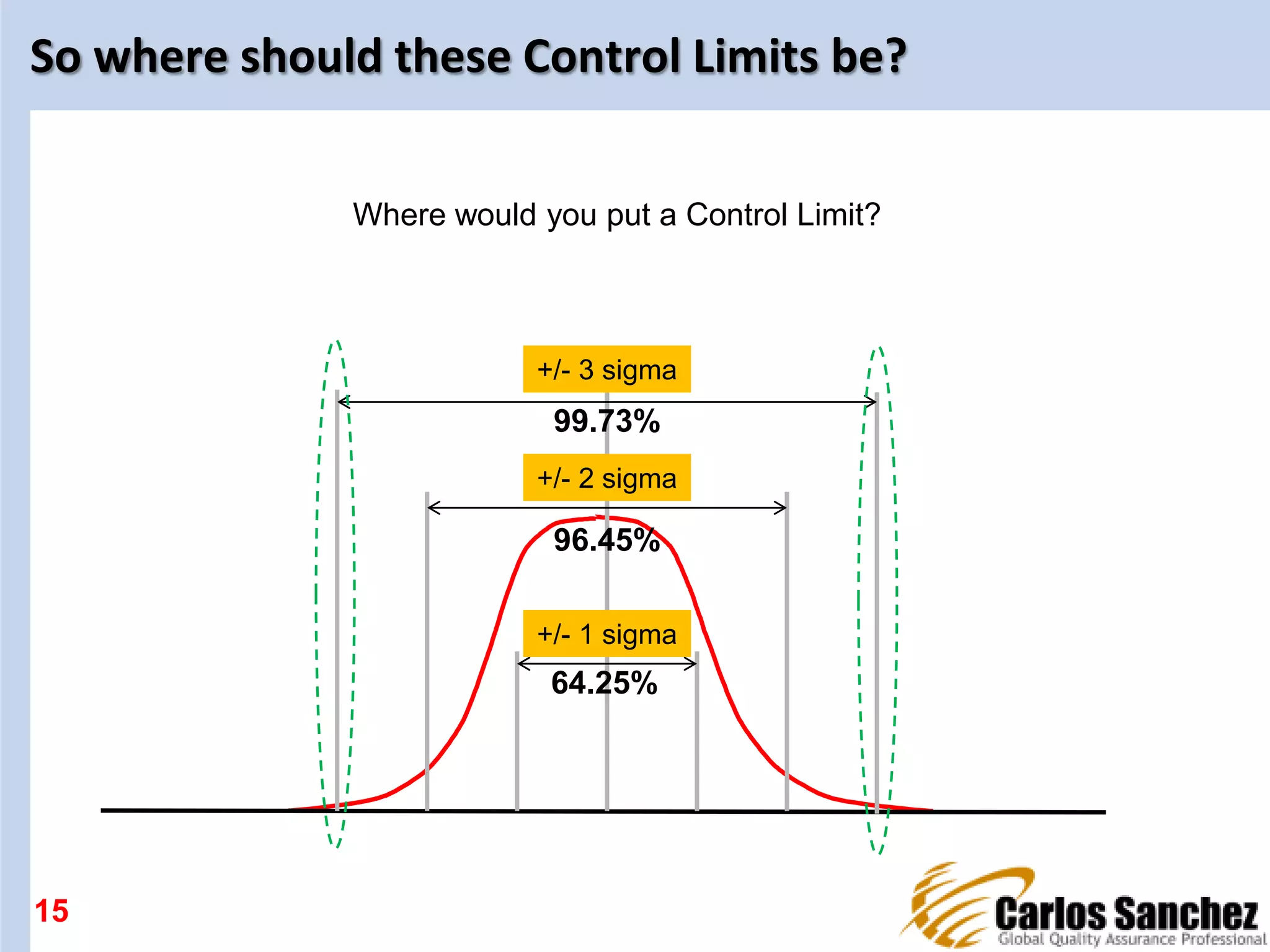 So where should these Control Limits be?
15
+/- 1 sigma
+/- 2 sigma
+/- 3 sigma
64.25%
96.45%
99.73%
Where would you put a Control Limit?
 