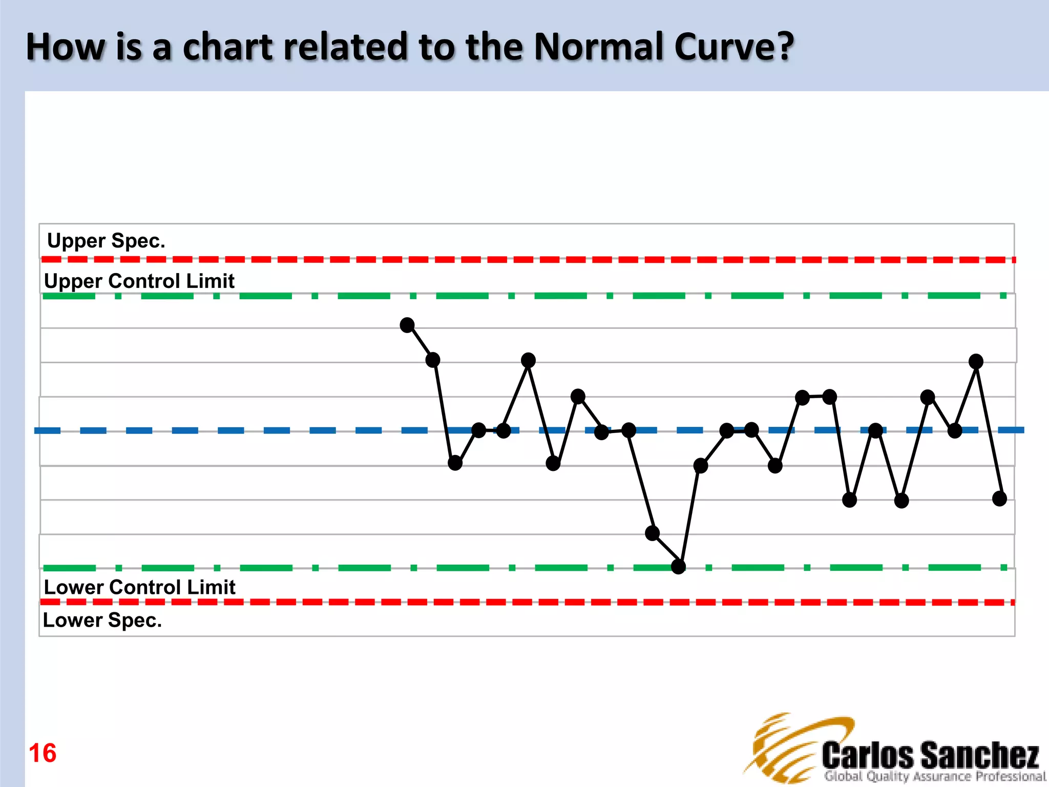 How is a chart related to the Normal Curve?
16
Upper Spec.
Lower Spec.
Upper Control Limit
Lower Control Limit
 