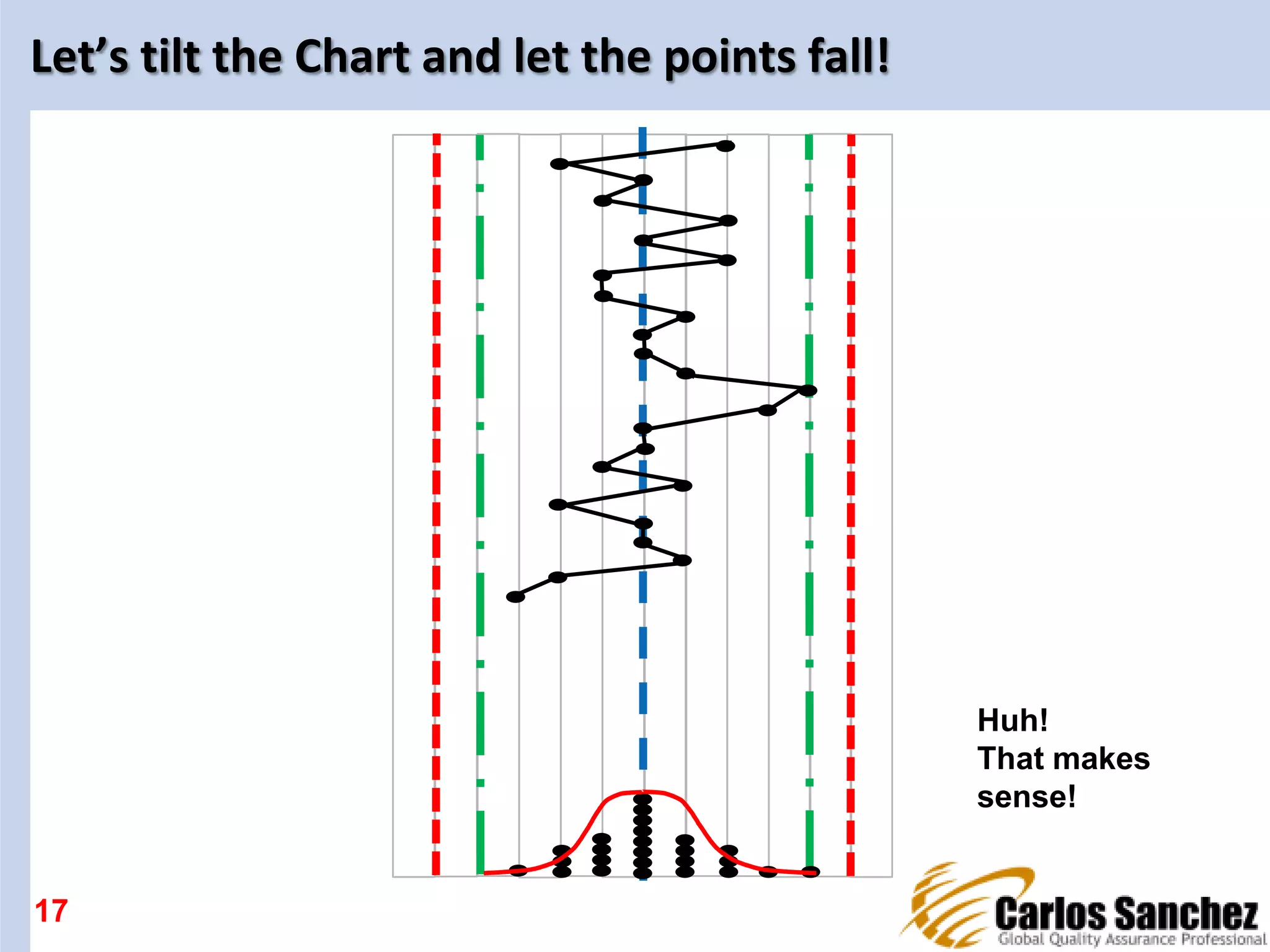Let’s tilt the Chart and let the points fall!
17
Huh!
That makes
sense!
 