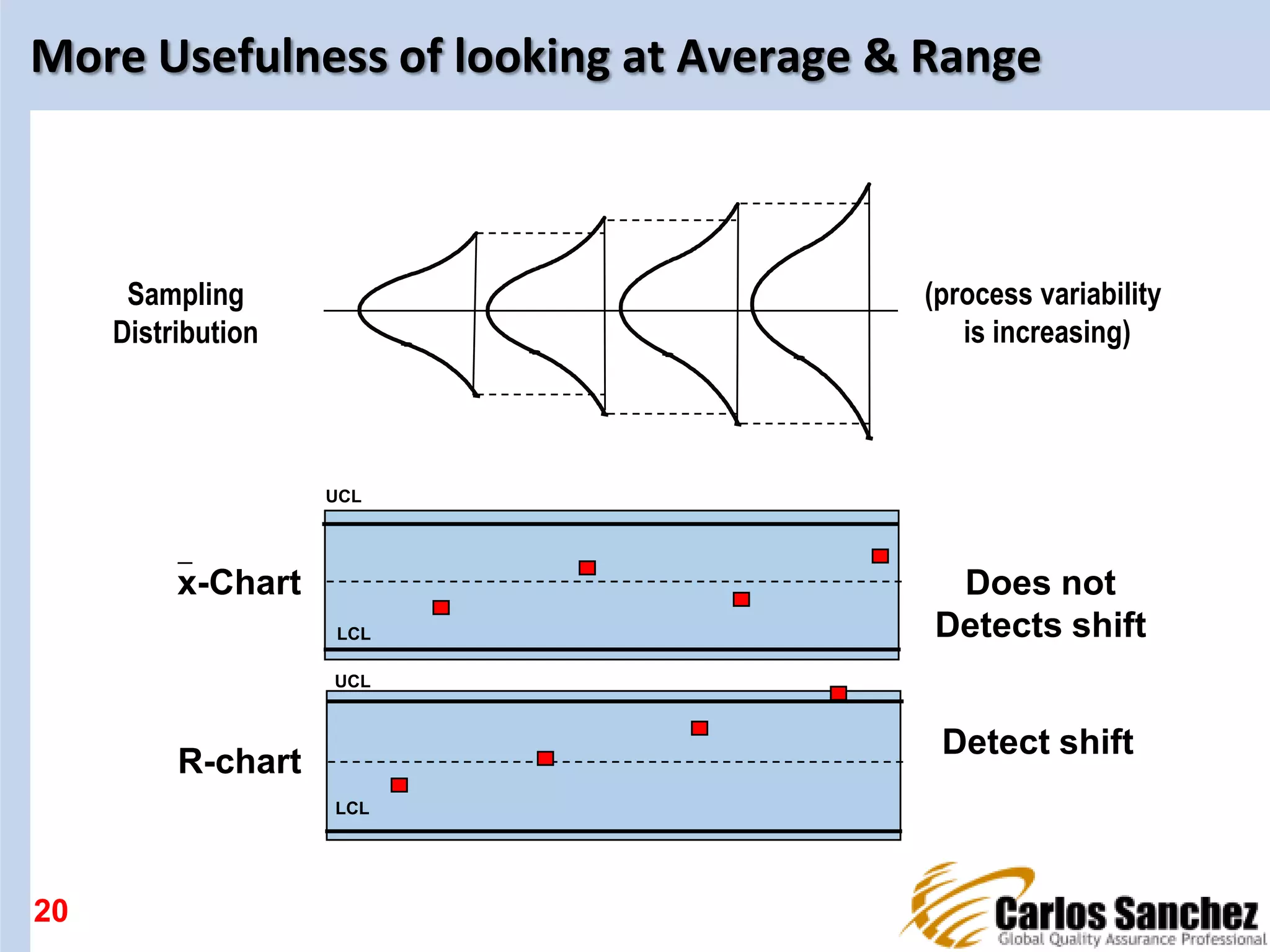 More Usefulness of looking at Average & Range
20
UCL
LCL
UCL
LCL
R-chart
x-Chart Does not
Detects shift
Detect shift
(process variability
is increasing)
Sampling
Distribution
 