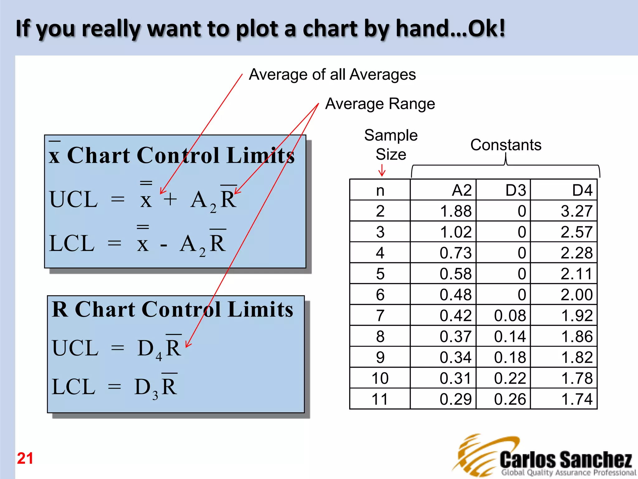 If you really want to plot a chart by hand…Ok!
21
x Chart Control Limits
UCL = x + A R
LCL = x - A R
2
2
R Chart Control Limits
UCL = D R
LCL = D R
4
3
n A2 D3 D4
2 1.88 0 3.27
3 1.02 0 2.57
4 0.73 0 2.28
5 0.58 0 2.11
6 0.48 0 2.00
7 0.42 0.08 1.92
8 0.37 0.14 1.86
9 0.34 0.18 1.82
10 0.31 0.22 1.78
11 0.29 0.26 1.74
Average of all Averages
Average Range
Constants
Sample
Size
 