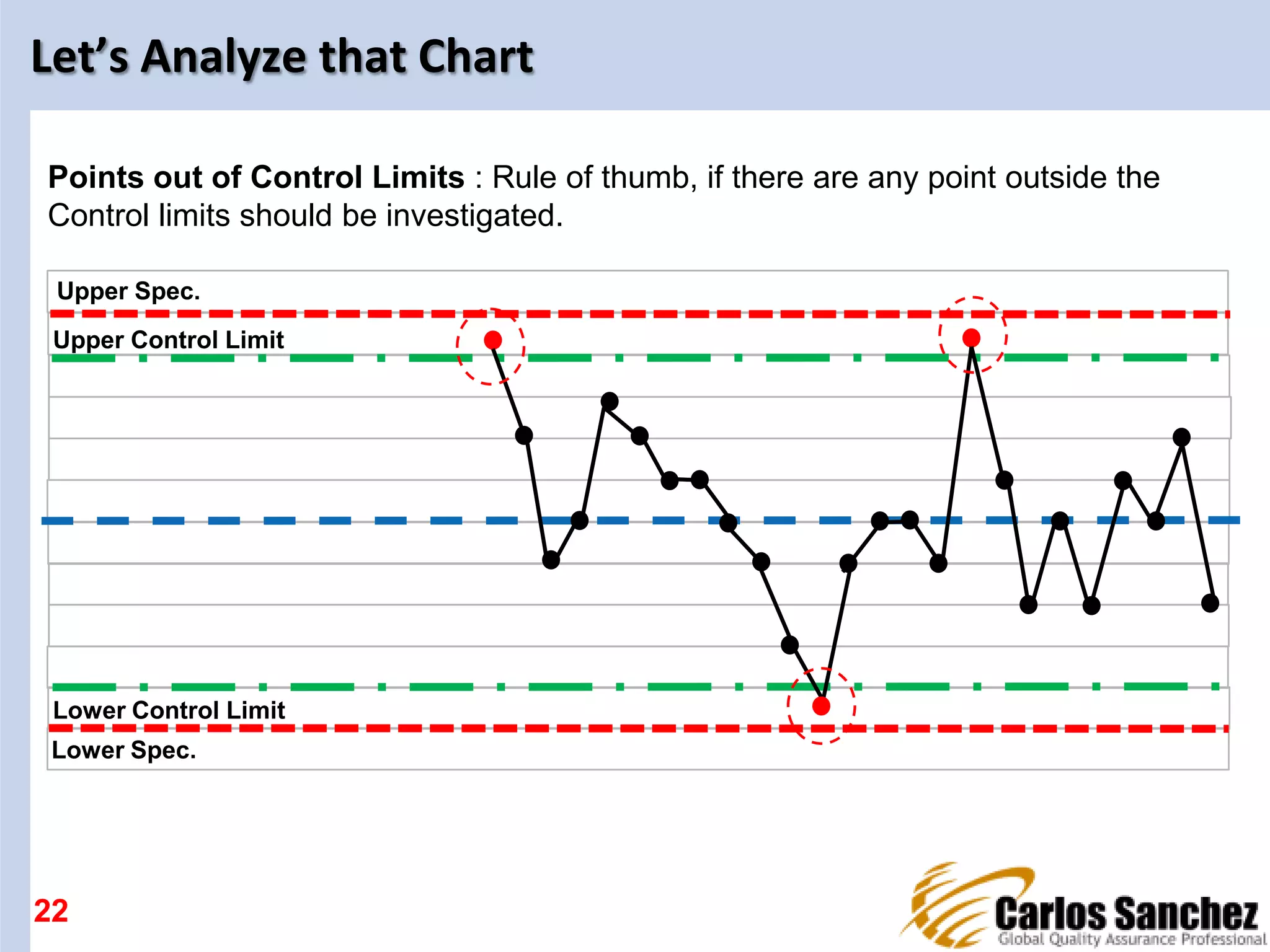 Let’s Analyze that Chart
22
Upper Spec.
Lower Spec.
Upper Control Limit
Lower Control Limit
Points out of Control Limits : Rule of thumb, if there are any point outside the
Control limits should be investigated.
 
