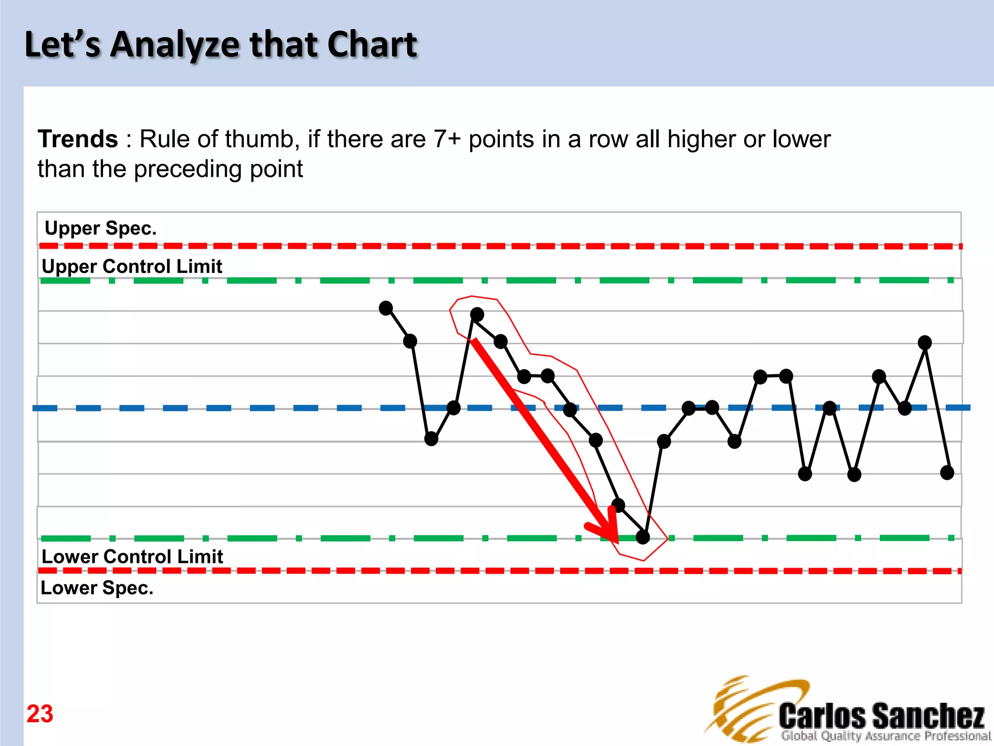 Let’s Analyze that Chart
23
Upper Spec.
Lower Spec.
Upper Control Limit
Lower Control Limit
Trends : Rule of thumb, if there are 7+ points in a row all higher or lower
than the preceding point
 