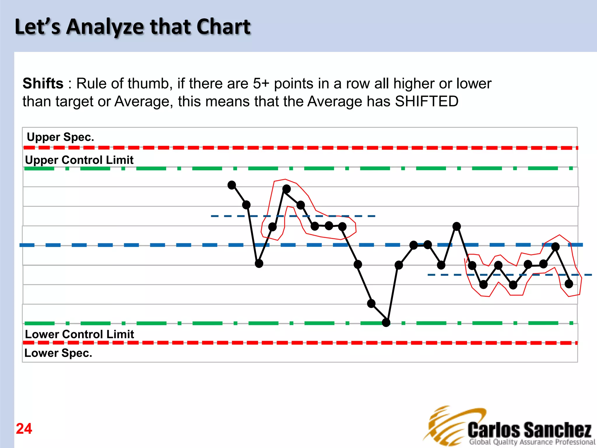Let’s Analyze that Chart
24
Upper Spec.
Lower Spec.
Upper Control Limit
Lower Control Limit
Shifts : Rule of thumb, if there are 5+ points in a row all higher or lower
than target or Average, this means that the Average has SHIFTED
 