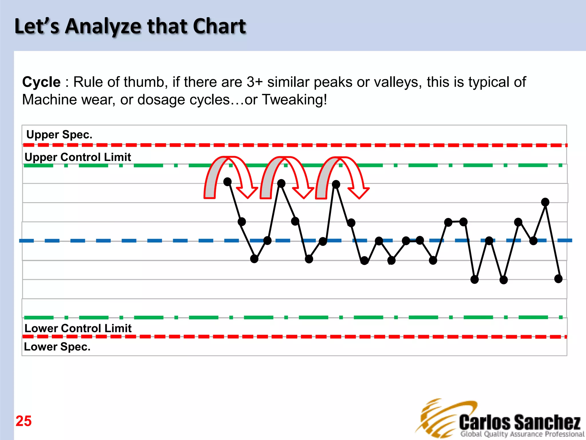 Let’s Analyze that Chart
25
Upper Spec.
Lower Spec.
Upper Control Limit
Lower Control Limit
Cycle : Rule of thumb, if there are 3+ similar peaks or valleys, this is typical of
Machine wear, or dosage cycles…or Tweaking!
 