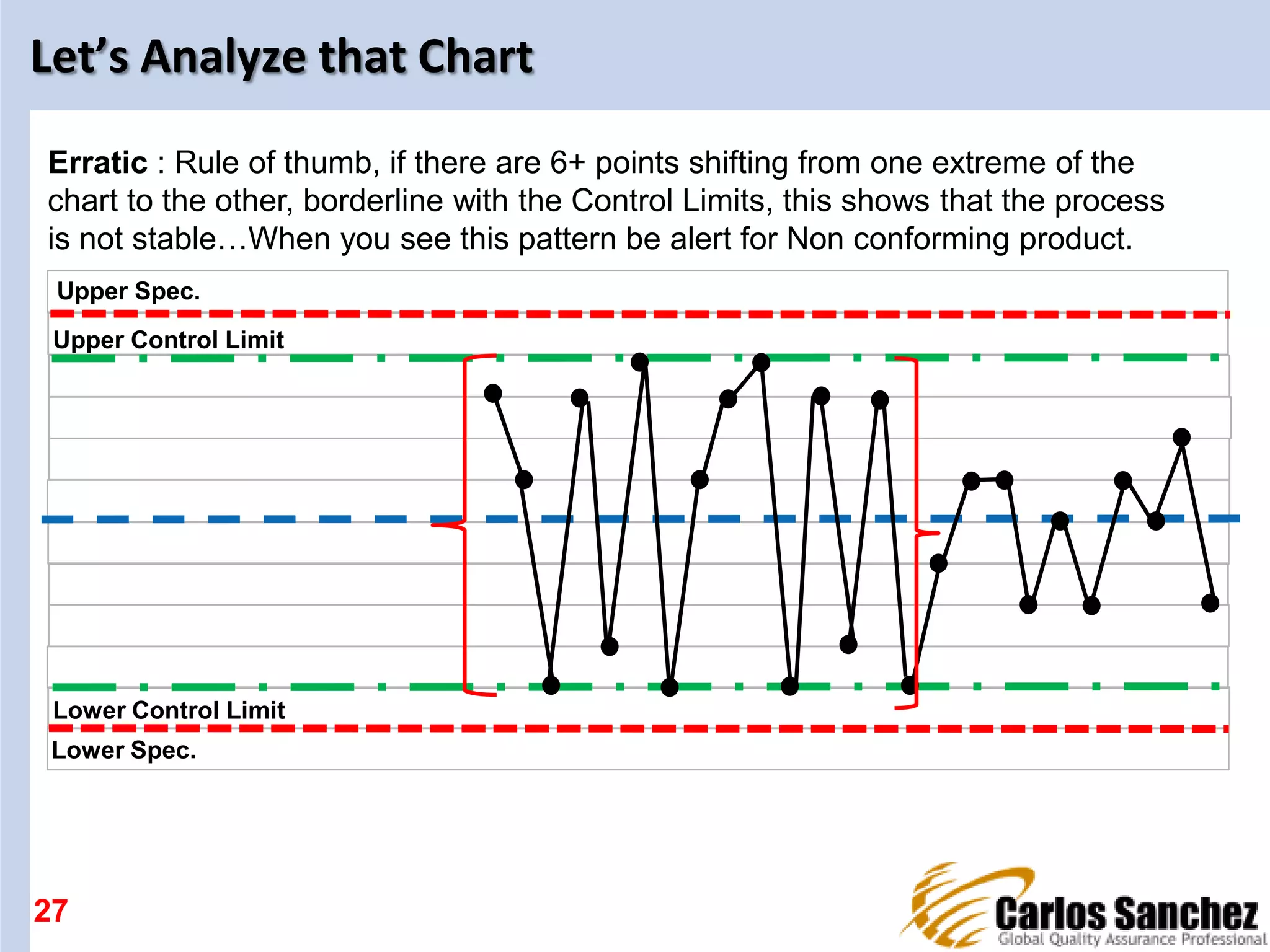 Let’s Analyze that Chart
27
Upper Spec.
Lower Spec.
Upper Control Limit
Lower Control Limit
Erratic : Rule of thumb, if there are 6+ points shifting from one extreme of the
chart to the other, borderline with the Control Limits, this shows that the process
is not stable…When you see this pattern be alert for Non conforming product.
 