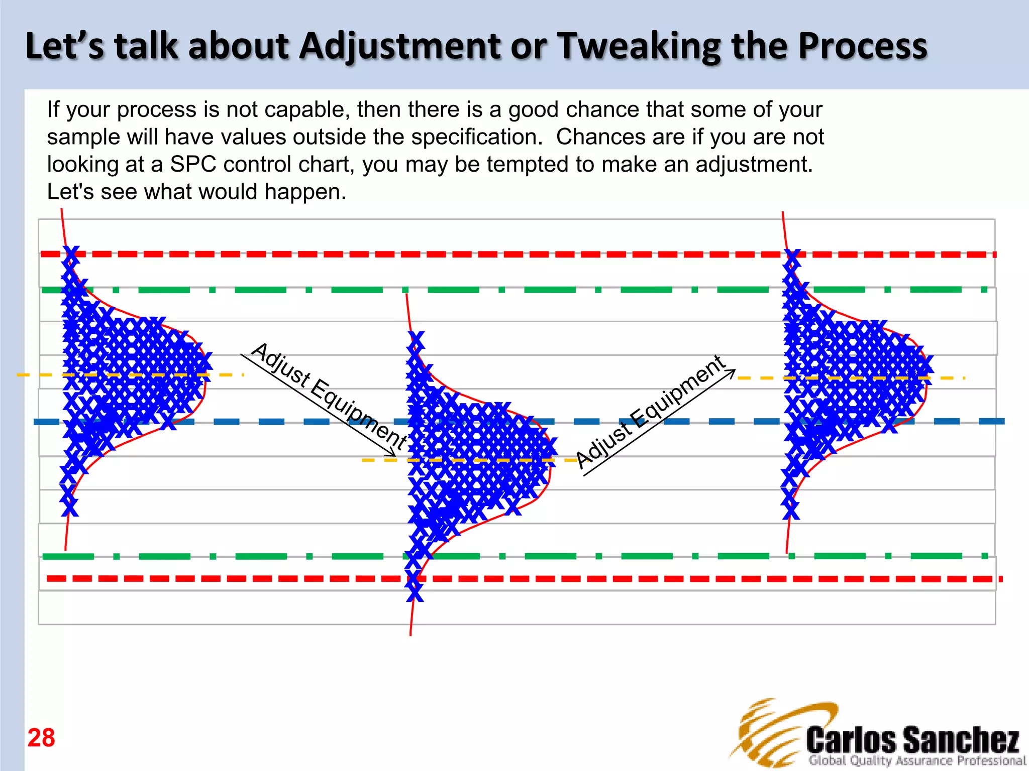 Let’s talk about Adjustment or Tweaking the Process
28
x
xx
xxxxxxx
xx
x
xx
xxxxxxx
xxx
x
xxxxxxx
xxx
x
xxxxxxx
x
x
x
xxx
x
xxx
xxxxxx
xx
x
xxxxx x
xxxxxxxxxxxxxxxxxxxxxxxxxxxxxxxxxx
xx x
xxx
xxxx
x
xxx
x
xxxxxxxx
xxxxxxxx
x
x
x
x x
x
xx
x
x
If your process is not capable, then there is a good chance that some of your
sample will have values outside the specification. Chances are if you are not
looking at a SPC control chart, you may be tempted to make an adjustment.
Let's see what would happen.
x
xx
xxxxxxx
xx
x
xx
xxxxxxx
xxx
x
xxxxxxx
xxx
x
xxxxxxx
x
x
x
xxx
x
xxx
xxxxxx
xx
x
xxxxx x
xxxxxxxxxxxxxxxxxxxxxxxxxxxxxxxxxx
xx x
xxx
xxxx
x
xxx
x
xxxxxxxx
xxxxxxxx
x
x
x
x x
x
xx
x
x
x
xx
xxxxxxx
xx
x
xx
xxxxxxx
xxx
x
xxxxxxx
xxx
x
xxxxxxx
x
x
x
xxx
x
xxx
xxxxxx
xx
x
xxxxx x
xxxxxxxxxxxxxxxxxxxxxxxxxxxxxxxxxx
xx x
xxx
xxxx
x
xxx
x
xxxxxxxx
xxxxxxxx
x
x
x
x x
x
xx
x
x
 