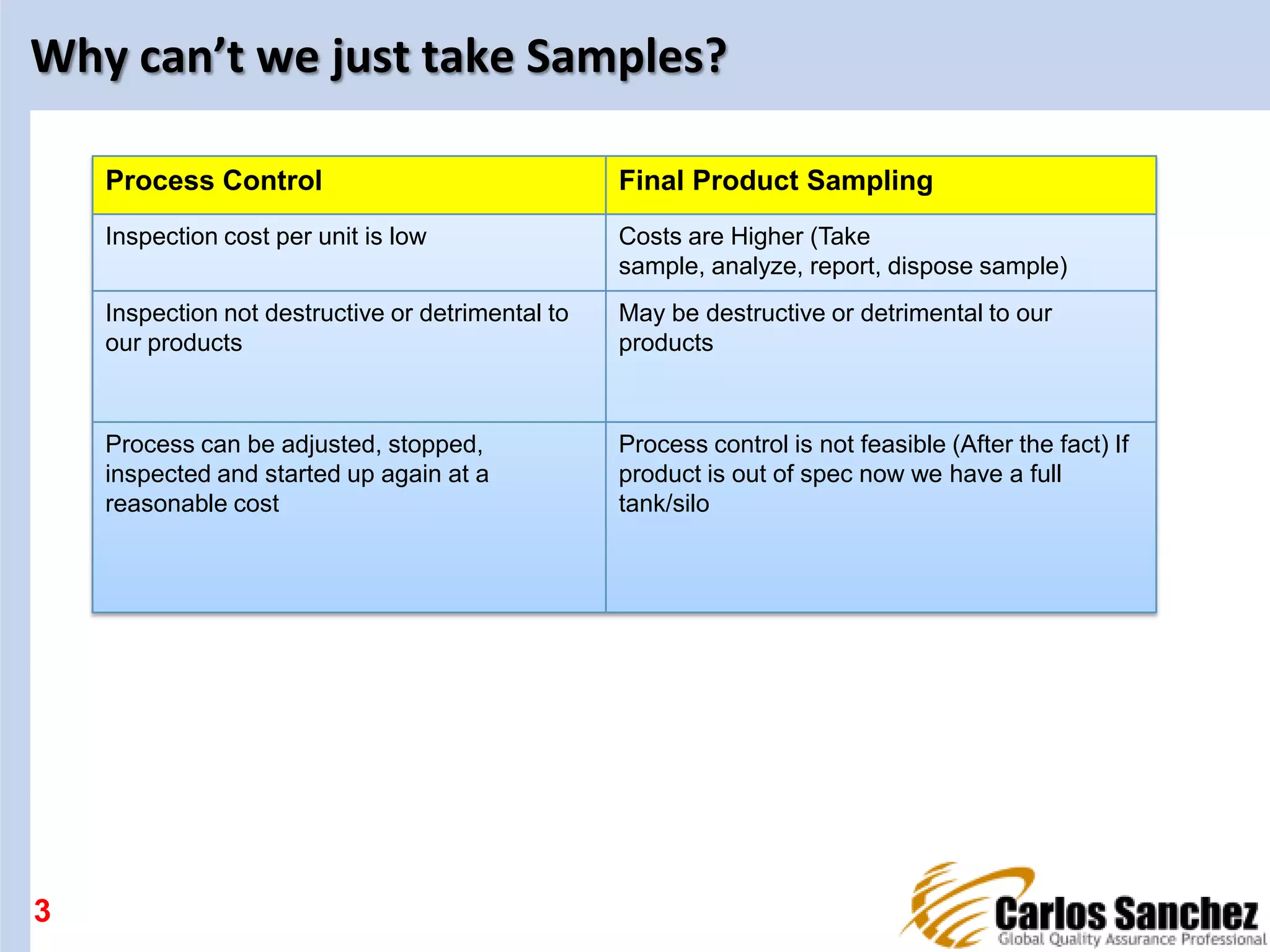 Why can’t we just take Samples?
3
Process Control Final Product Sampling
Inspection cost per unit is low Costs are Higher (Take
sample, analyze, report, dispose sample)
Inspection not destructive or detrimental to
our products
May be destructive or detrimental to our
products
Process can be adjusted, stopped,
inspected and started up again at a
reasonable cost
Process control is not feasible (After the fact) If
product is out of spec now we have a full
tank/silo
 