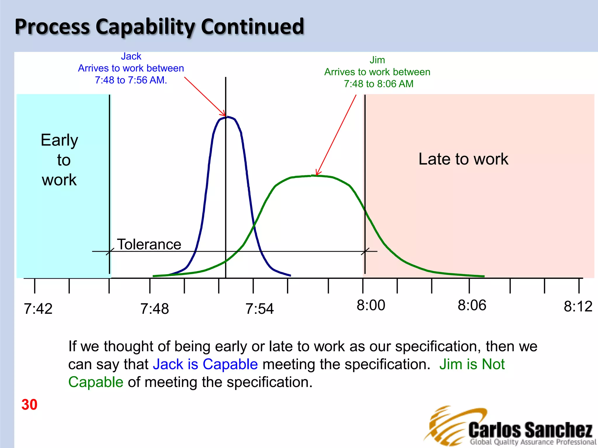 Process Capability Continued
30
8:06 8:128:007:547:487:42
Late to work
Early
to
work
Jack
Arrives to work between
7:48 to 7:56 AM.
Jim
Arrives to work between
7:48 to 8:06 AM
If we thought of being early or late to work as our specification, then we
can say that Jack is Capable meeting the specification. Jim is Not
Capable of meeting the specification.
Tolerance
 