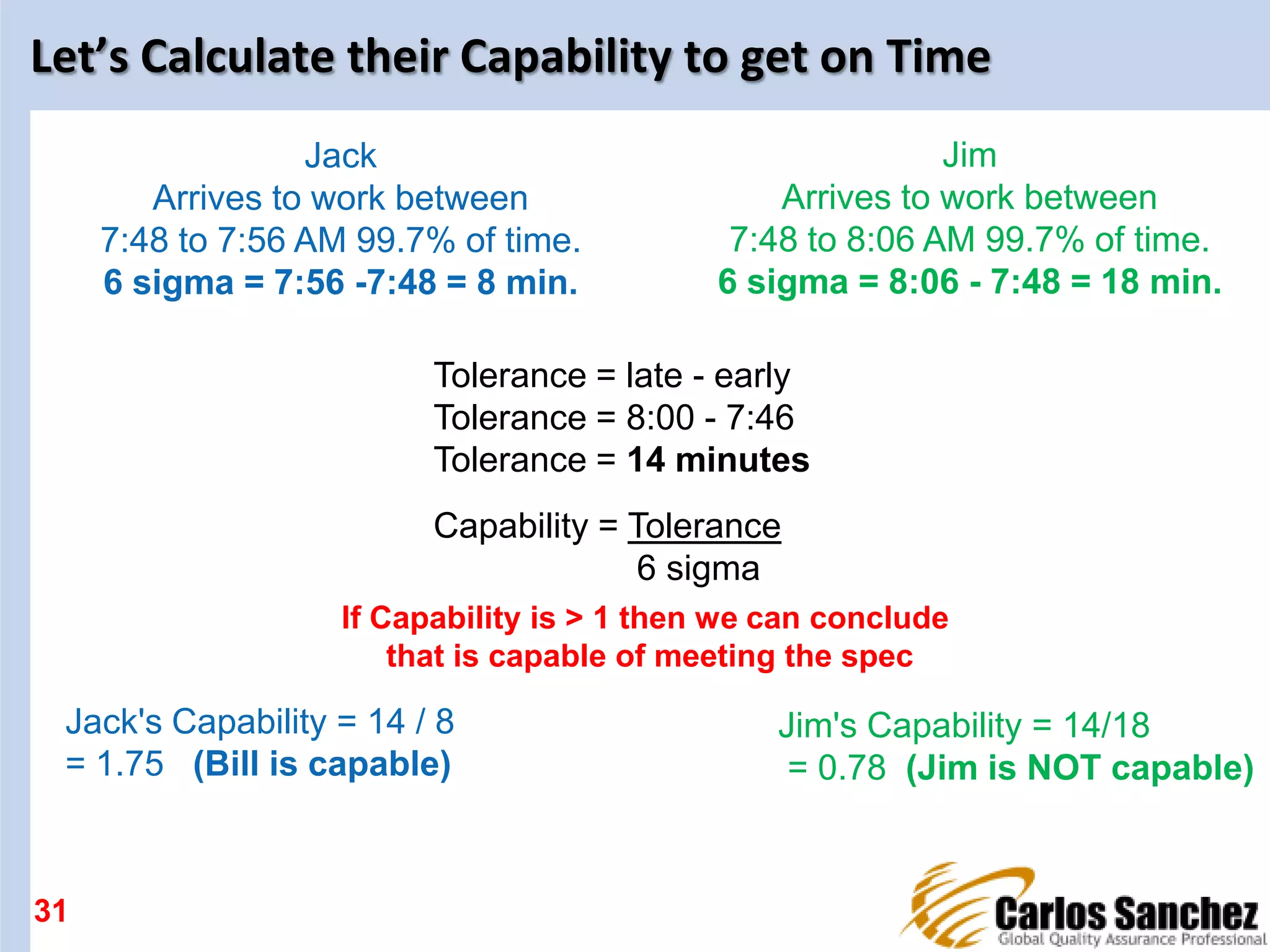 Let’s Calculate their Capability to get on Time
31
Jack
Arrives to work between
7:48 to 7:56 AM 99.7% of time.
6 sigma = 7:56 -7:48 = 8 min.
Jim
Arrives to work between
7:48 to 8:06 AM 99.7% of time.
6 sigma = 8:06 - 7:48 = 18 min.
Tolerance = late - early
Tolerance = 8:00 - 7:46
Tolerance = 14 minutes
Capability = Tolerance
6 sigma
Jack's Capability = 14 / 8
= 1.75 (Bill is capable)
If Capability is > 1 then we can conclude
that is capable of meeting the spec
Jim's Capability = 14/18
= 0.78 (Jim is NOT capable)
 
