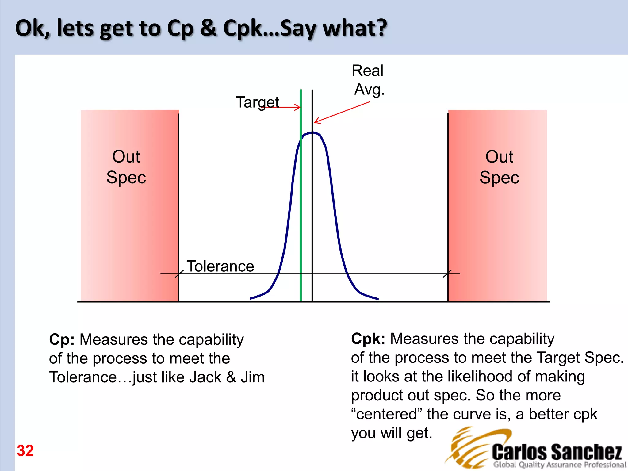 Ok, lets get to Cp & Cpk…Say what?
32
Out
Spec
Tolerance
Target
Real
Avg.
Out
Spec
Cp: Measures the capability
of the process to meet the
Tolerance…just like Jack & Jim
Cpk: Measures the capability
of the process to meet the Target Spec.
it looks at the likelihood of making
product out spec. So the more
“centered” the curve is, a better cpk
you will get.
 