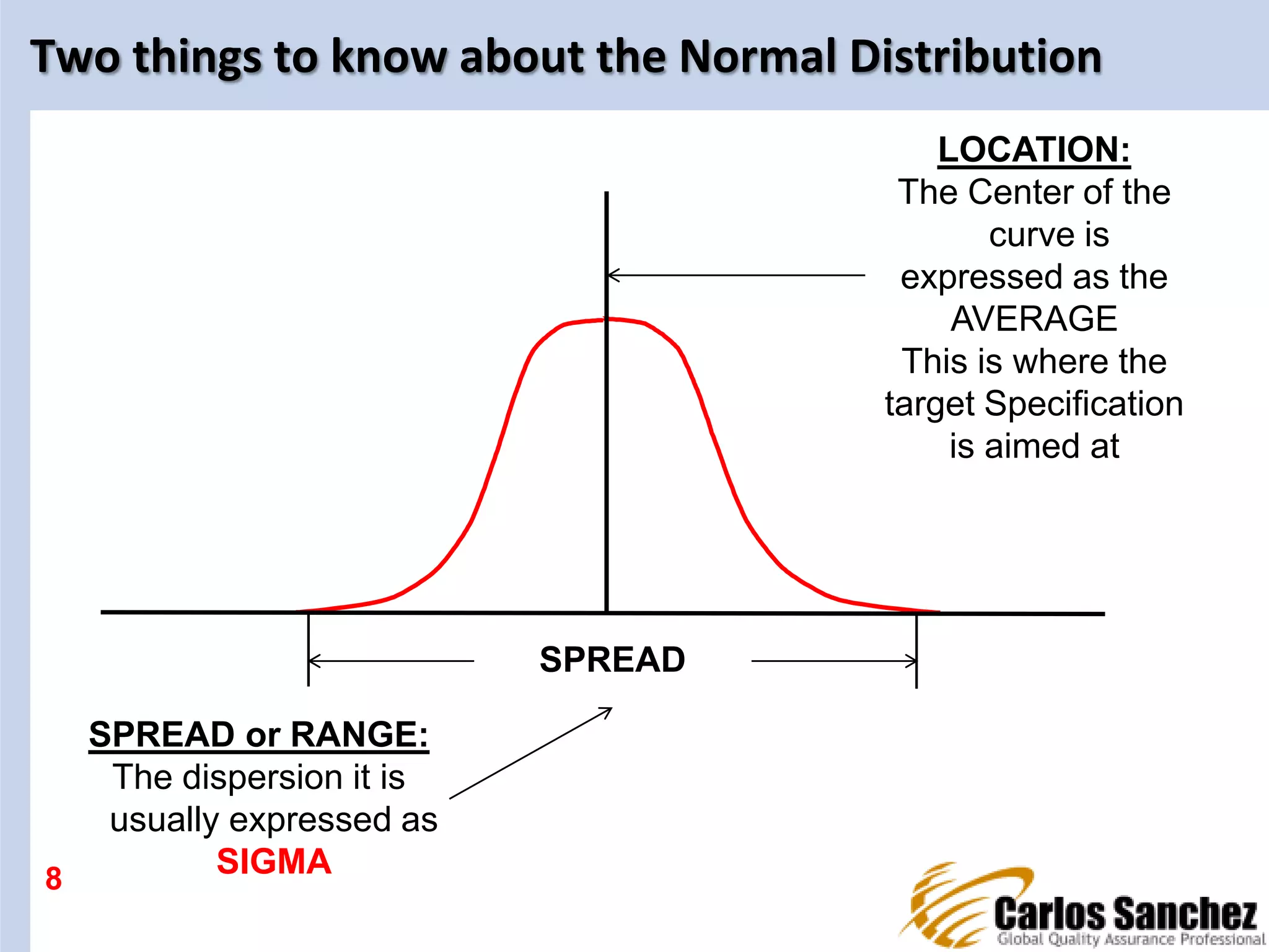 Two things to know about the Normal Distribution
SPREAD
LOCATION:
The Center of the
curve is
expressed as the
AVERAGE
This is where the
target Specification
is aimed at
SPREAD or RANGE:
The dispersion it is
usually expressed as
SIGMA8
 