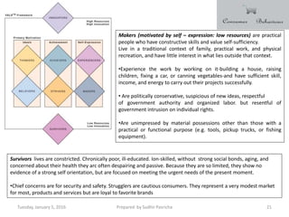 Tuesday, January 5, 2016 Prepared by Sudhir Pasricha 21
Survivors lives are constricted. Chronically poor, ill-educated. Ion-skilled, without strong social bonds, aging, and
concerned about their health they arc often despairing and passive. Because they are so limited, they show no
evidence of a strong self orientation, but are focused on meeting the urgent needs of the present moment.
•Chief concerns are for security and safety. Strugglers are cautious consumers. They represent a very modest market
for most, products and services but are loyal to favorite brands
Makers (motivated by self – expression: low resources) are practical
people who have constructive skills and value self-sufficiency.
Live in a traditional context of family, practical work, and physical
recreation, and have little interest in what lies outside that context.
•Experience the work by working on it-building a house, raising
children, fixing a car, or canning vegetables-and have sufficient skill,
income, and energy to carry out their projects successfully.
• Are politically conservative, suspicious of new ideas, respectful
of government authority and organized labor. but resentful of
government intrusion on individual rights.
•Are unimpressed by material possessions other than those with a
practical or functional purpose (e.g. tools, pickup trucks, or fishing
equipment).
 