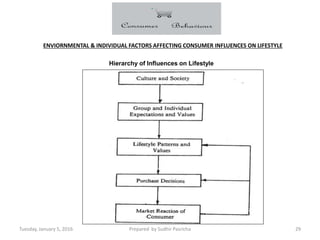 Tuesday, January 5, 2016 Prepared by Sudhir Pasricha 29
Hierarchy of Influences on Lifestyle
ENVIORNMENTAL & INDIVIDUAL FACTORS AFFECTING CONSUMER INFLUENCES ON LIFESTYLE
 