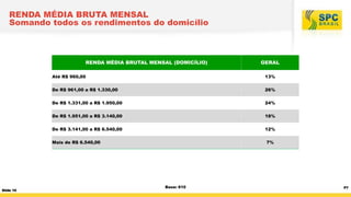 RENDA MÉDIA BRUTA MENSAL
Somando todos os rendimentos do domicílio

RENDA MÉDIA BRUTAL MENSAL (DOMICÍLIO)

GERAL

Até R$ 960,00

13%

De R$ 961,00 a R$ 1.330,00

26%

De R$ 1.331,00 a R$ 1.950,00

24%

De R$ 1.951,00 a R$ 3.140,00

18%

De R$ 3.141,00 a R$ 6.540,00

12%

Mais de R$ 6.540,00

Slide 10

7%

Base: 610

P7

 