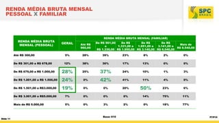 RENDA MÉDIA BRUTA MENSAL
PESSOAL X FAMILIAR

RENDA MÉDIA BRUTA
MENSAL (PESSOAL)
Até R$ 300,00

RENDA MÉDIA BRUTA MENSAL (FAMILIAR)

GERAL

Até R$
960,00

De R$ 961,00
De R$
De R$
De R$
Mais de
a
1.331,00 a
1.951,00 a
3.141,00 a
R$ 6.540,00
R$ 1.330,00 R$ 1.950,00 R$ 3.140,00 R$ 6.540,00

5%

28%

39%

23%

8%

2%

0%

12%

38%

30%

17%

13%

0%

0%

De R$ 679,00 a R$ 1.000,00

28%

25%

37%

24%

10%

1%

3%

De R$ 1.001,00 a R$ 1.500,00

24%

0%

42%

41%

11%

4%

0%

De R$ 1.501,00 a R$3.000,00

19%

0%

0%

20%

50%

23%

6%

De R$ 3.001,00 a R$5.000,00

7%

0%

0%

0%

14%

75%

11%

Mais de R$ 5.000,00

5%

0%

3%

2%

0%

18%

77%

De R$ 301,00 a R$ 678,00

Slide 11

Base: 610

P7/P10

 